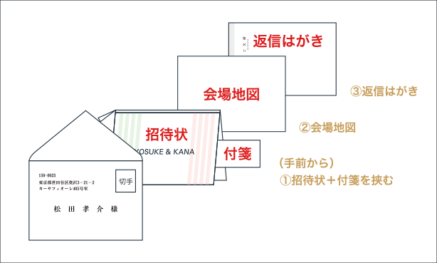 封筒への入れ方