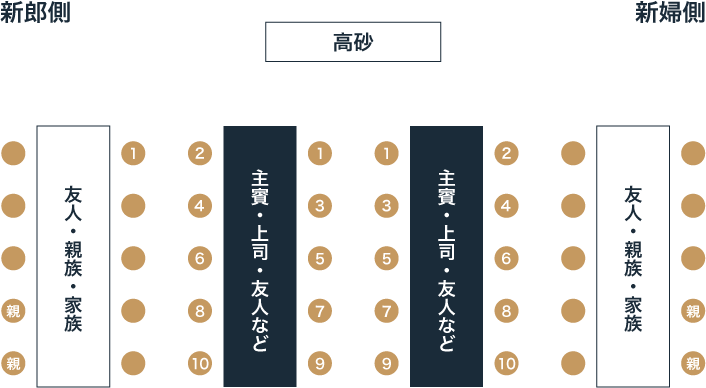 配席順について